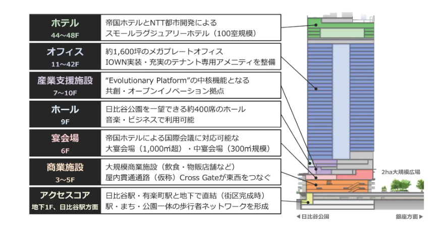 NTT日比谷タワー_用途構成図